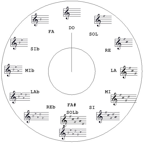 circolo delle quinte