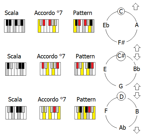 Scala Diminuita Semitono/Tono